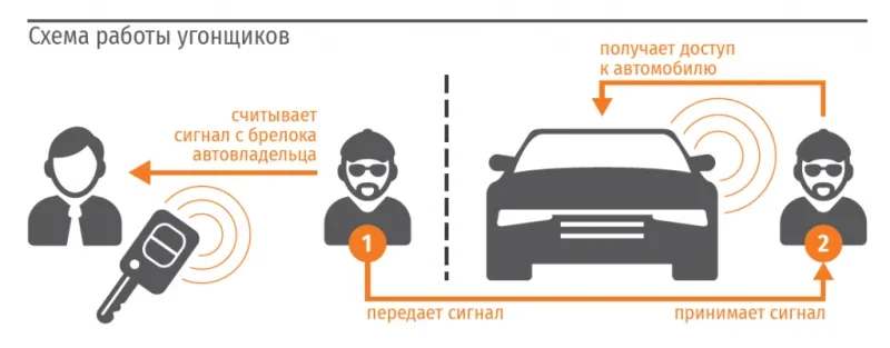 Вашу машину угонят за 60 секунд: вся правда о бесключевом доступе, которую от вас скрывают производители авто фото 2 из 5