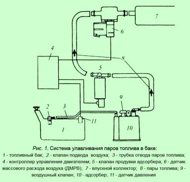 Замена клапана продувки адсорбера или как сэкономить до 30% топлива фото 2 из 4