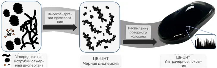 Черная дыра на колесах: как Китай укротил нанотехнологии и разрешил нам их мыть фото 2 из 4